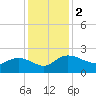 Mt. Pleasant Plantation tide chart for Saturday, December 2, 2023