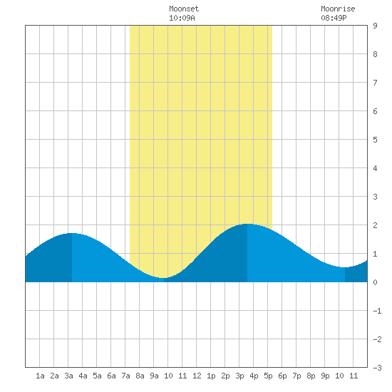Mt. Pleasant Plantation tide chart for Saturday, December 30, 2023