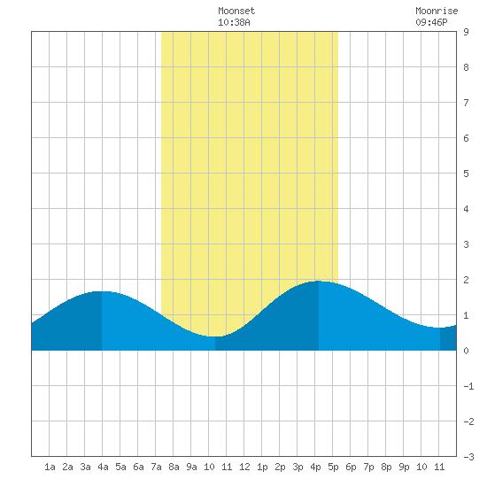 Mt. Pleasant Plantation tide chart for Sunday, December 31, 2023