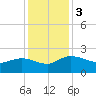 Mt. Pleasant Plantation tide chart for Sunday, December 3, 2023