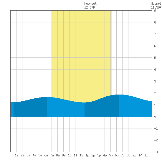 Mt. Pleasant Plantation tide chart for Monday, December 4, 2023