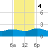Mt. Pleasant Plantation tide chart for Monday, December 4, 2023