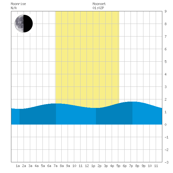Mt. Pleasant Plantation tide chart for Tuesday, December 5, 2023