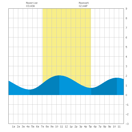 Mt. Pleasant Plantation tide chart for Saturday, December 9, 2023