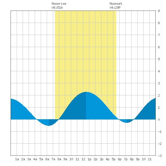 Mt. Pleasant Plantation tide chart for Wednesday, January 10, 2024