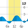 Mt. Pleasant Plantation tide chart for Friday, January 12, 2024