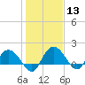 Mt. Pleasant Plantation tide chart for Saturday, January 13, 2024