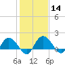 Mt. Pleasant Plantation tide chart for Sunday, January 14, 2024