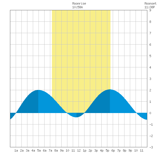 Mt. Pleasant Plantation tide chart for Tuesday, January 16, 2024