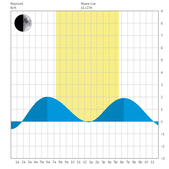 Mt. Pleasant Plantation tide chart for Wednesday, January 17, 2024