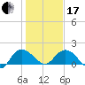 Mt. Pleasant Plantation tide chart for Wednesday, January 17, 2024