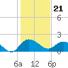 Mt. Pleasant Plantation tide chart for Sunday, January 21, 2024