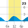 Mt. Pleasant Plantation tide chart for Tuesday, January 23, 2024