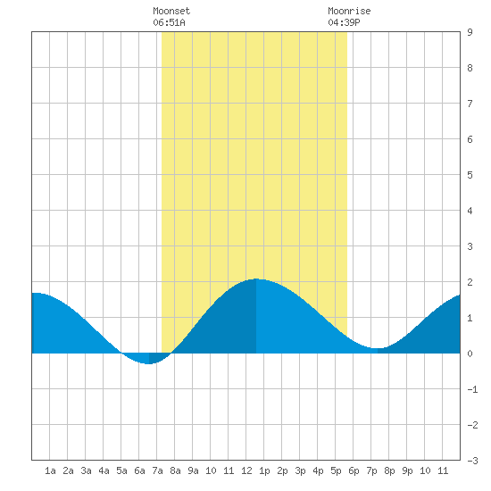 Mt. Pleasant Plantation tide chart for Wednesday, January 24, 2024
