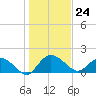 Mt. Pleasant Plantation tide chart for Wednesday, January 24, 2024