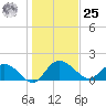 Mt. Pleasant Plantation tide chart for Thursday, January 25, 2024
