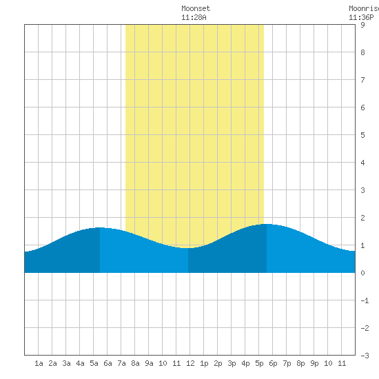Mt. Pleasant Plantation tide chart for Tuesday, January 2, 2024