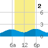 Mt. Pleasant Plantation tide chart for Tuesday, January 2, 2024