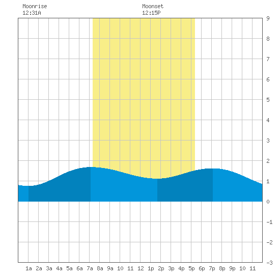 Mt. Pleasant Plantation tide chart for Thursday, January 4, 2024