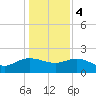 Mt. Pleasant Plantation tide chart for Thursday, January 4, 2024