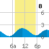 Mt. Pleasant Plantation tide chart for Monday, January 8, 2024