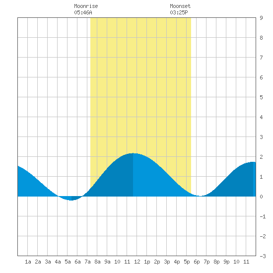 Mt. Pleasant Plantation tide chart for Tuesday, January 9, 2024