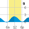 Mt. Pleasant Plantation tide chart for Tuesday, January 9, 2024