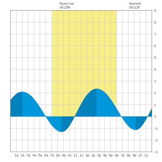 Mt. Pleasant Plantation tide chart for Sunday, February 11, 2024
