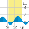 Mt. Pleasant Plantation tide chart for Sunday, February 11, 2024