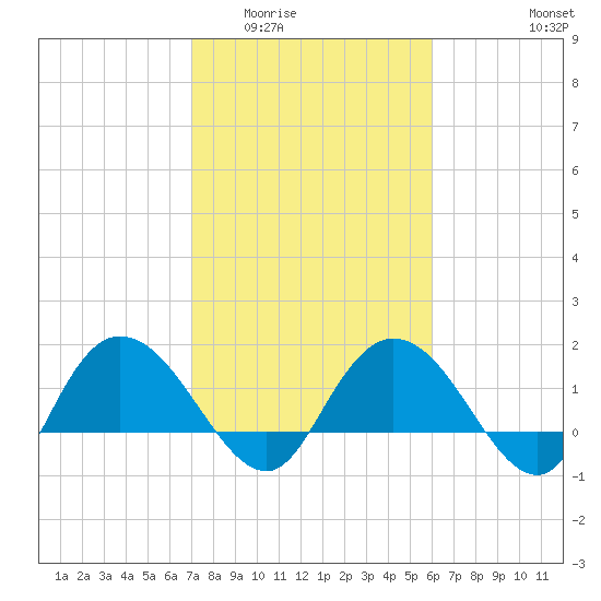 Mt. Pleasant Plantation tide chart for Tuesday, February 13, 2024