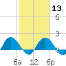 Mt. Pleasant Plantation tide chart for Tuesday, February 13, 2024