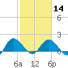Mt. Pleasant Plantation tide chart for Wednesday, February 14, 2024