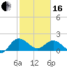 Mt. Pleasant Plantation tide chart for Friday, February 16, 2024