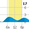 Mt. Pleasant Plantation tide chart for Saturday, February 17, 2024