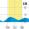 Mt. Pleasant Plantation tide chart for Sunday, February 18, 2024