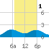 Mt. Pleasant Plantation tide chart for Thursday, February 1, 2024