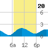 Mt. Pleasant Plantation tide chart for Tuesday, February 20, 2024