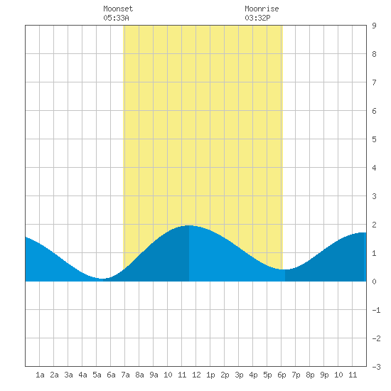 Mt. Pleasant Plantation tide chart for Wednesday, February 21, 2024