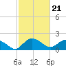 Mt. Pleasant Plantation tide chart for Wednesday, February 21, 2024