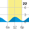 Mt. Pleasant Plantation tide chart for Thursday, February 22, 2024