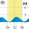 Mt. Pleasant Plantation tide chart for Saturday, February 24, 2024
