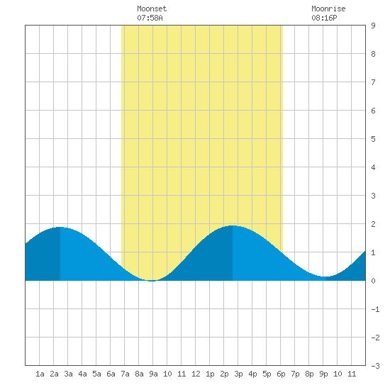 Mt. Pleasant Plantation tide chart for Monday, February 26, 2024