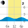 Mt. Pleasant Plantation tide chart for Friday, February 2, 2024