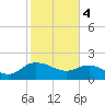 Mt. Pleasant Plantation tide chart for Sunday, February 4, 2024