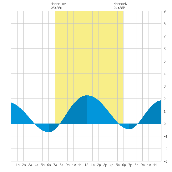 Mt. Pleasant Plantation tide chart for Thursday, February 8, 2024