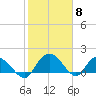 Mt. Pleasant Plantation tide chart for Thursday, February 8, 2024