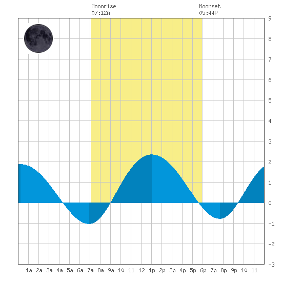 Mt. Pleasant Plantation tide chart for Friday, February 9, 2024