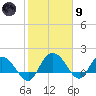 Mt. Pleasant Plantation tide chart for Friday, February 9, 2024