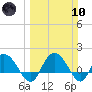 Mt. Pleasant Plantation tide chart for Sunday, March 10, 2024