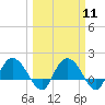 Mt. Pleasant Plantation tide chart for Monday, March 11, 2024
